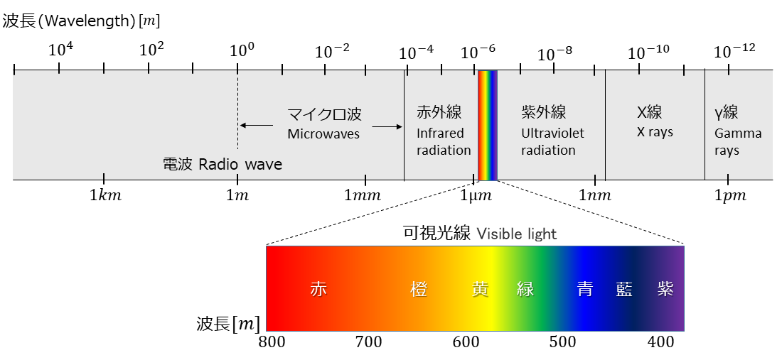 電磁波の種類と波長の英語表現